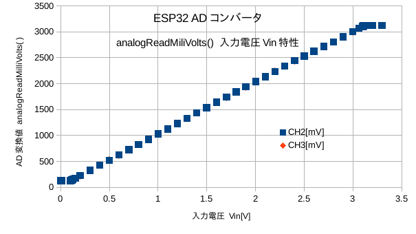 ADC入出力特性